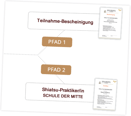 Shiatsu Aufbaukurs Pfade